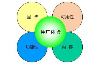 在郑州做网站建设要牢记的五条法则之用户体验篇